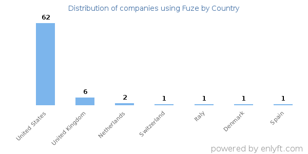 Fuze customers by country