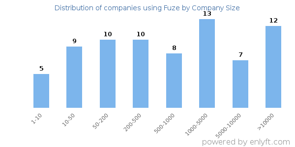 Companies using Fuze, by size (number of employees)