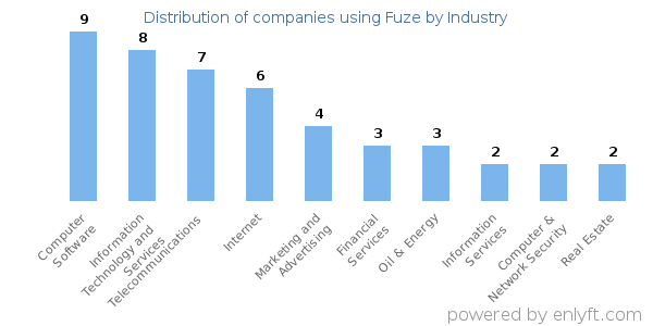 Companies using Fuze - Distribution by industry