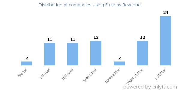 Fuze clients - distribution by company revenue