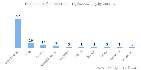 FuzzyWuzzy customers by country
