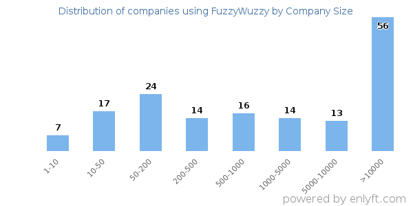 Companies using FuzzyWuzzy, by size (number of employees)