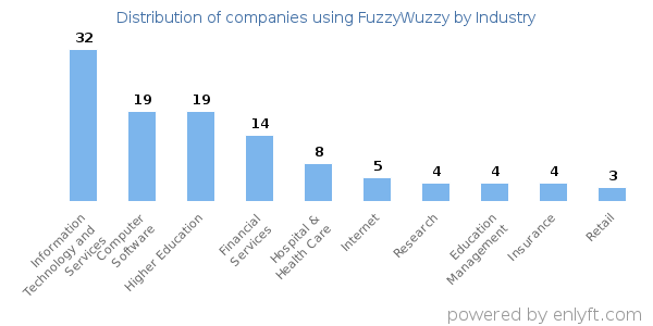 Companies using FuzzyWuzzy - Distribution by industry