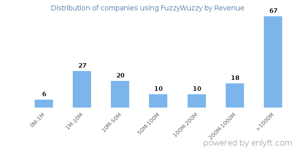FuzzyWuzzy clients - distribution by company revenue