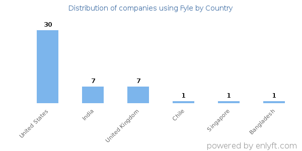Fyle customers by country
