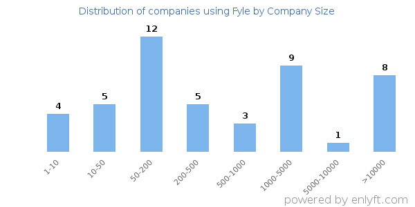 Companies using Fyle, by size (number of employees)
