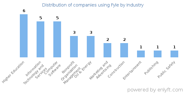 Companies using Fyle - Distribution by industry