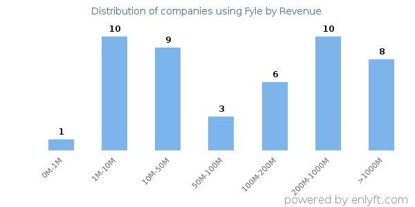 Fyle clients - distribution by company revenue