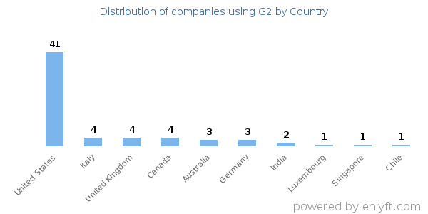 G2 customers by country