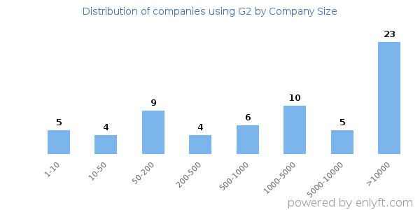 Companies using G2, by size (number of employees)