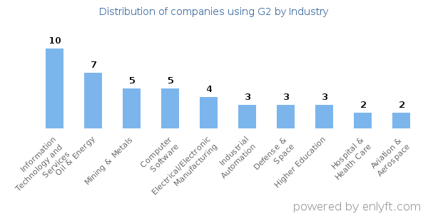 Companies using G2 - Distribution by industry