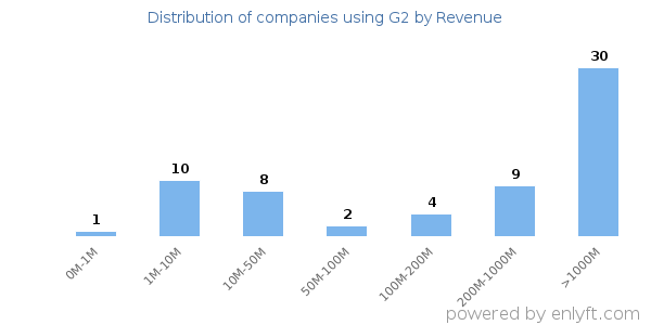 G2 clients - distribution by company revenue