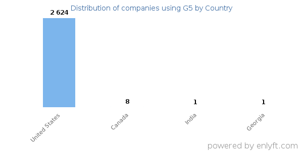 G5 customers by country