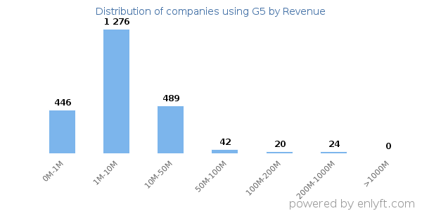 G5 clients - distribution by company revenue