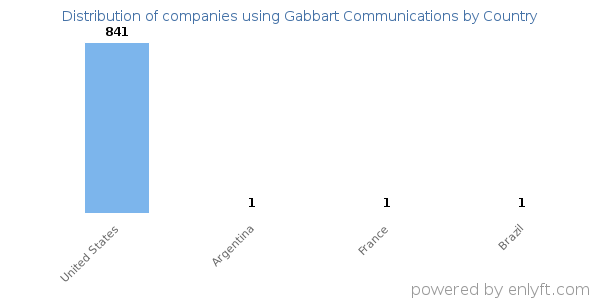 Gabbart Communications customers by country