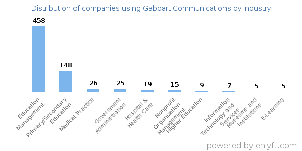 Companies using Gabbart Communications - Distribution by industry