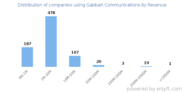 Gabbart Communications clients - distribution by company revenue