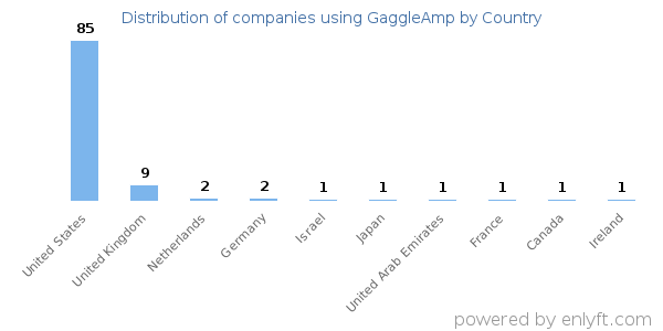 GaggleAmp customers by country