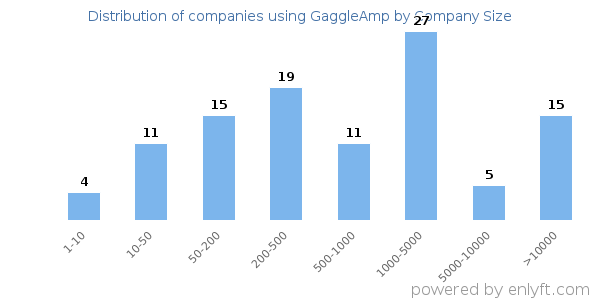 Companies using GaggleAmp, by size (number of employees)