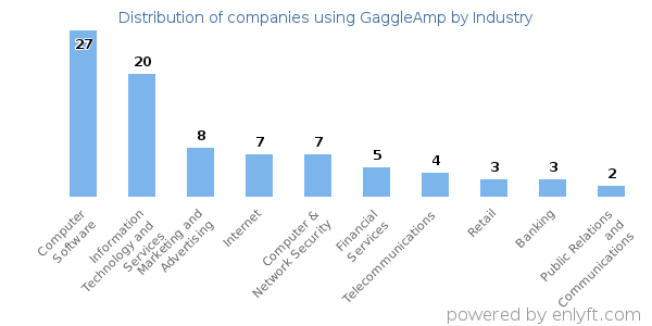 Companies using GaggleAmp - Distribution by industry