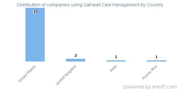 Gainwell Care Management customers by country