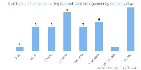 Companies using Gainwell Care Management, by size (number of employees)
