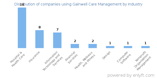 Companies using Gainwell Care Management - Distribution by industry
