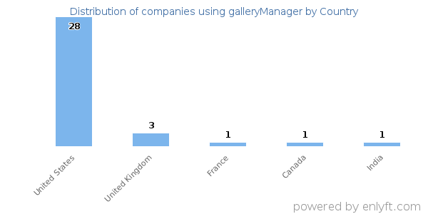 galleryManager customers by country