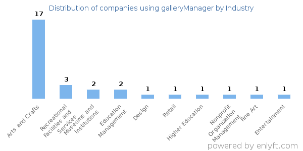 Companies using galleryManager - Distribution by industry