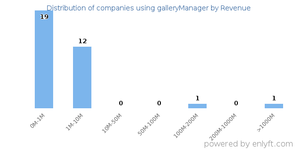 galleryManager clients - distribution by company revenue