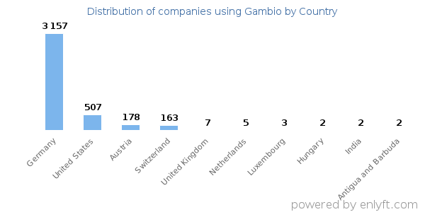 Gambio customers by country