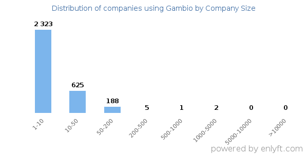 Companies using Gambio, by size (number of employees)