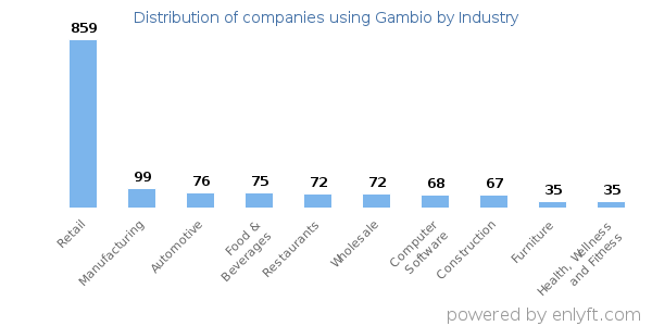 Companies using Gambio - Distribution by industry