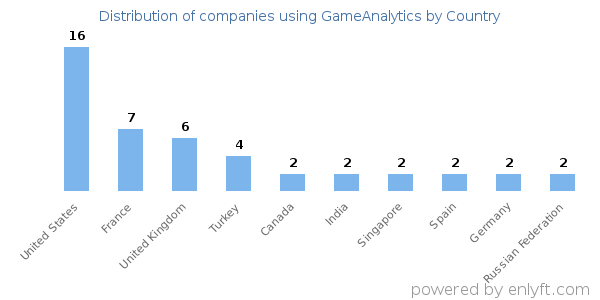 GameAnalytics customers by country