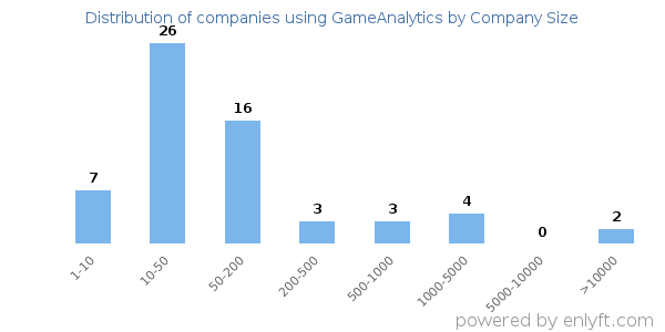 Companies using GameAnalytics, by size (number of employees)