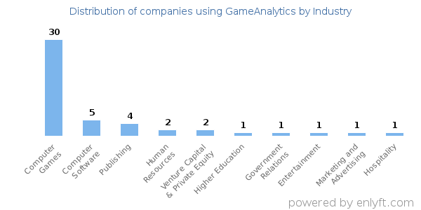 Companies using GameAnalytics - Distribution by industry
