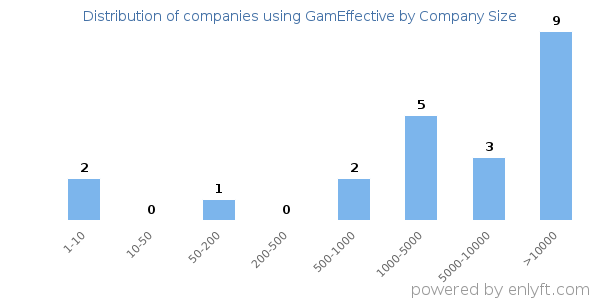 Companies using GamEffective, by size (number of employees)