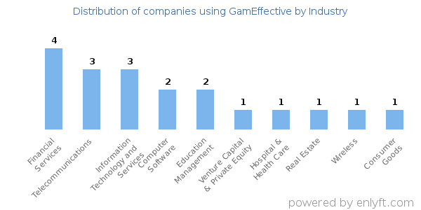 Companies using GamEffective - Distribution by industry