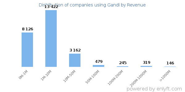 Gandi clients - distribution by company revenue
