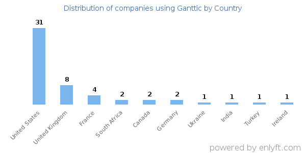 Ganttic customers by country