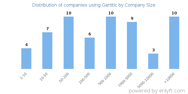 Companies using Ganttic, by size (number of employees)