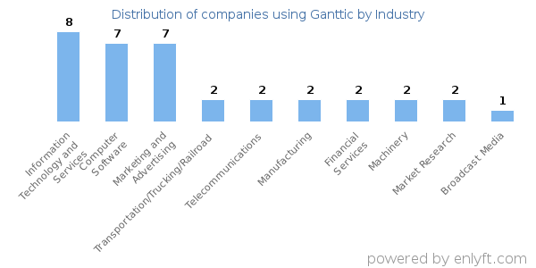 Companies using Ganttic - Distribution by industry