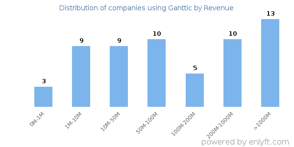 Ganttic clients - distribution by company revenue