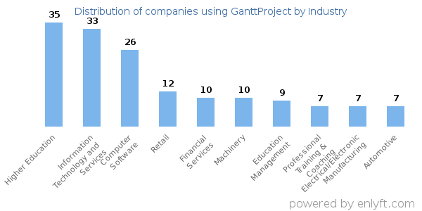 Companies using GanttProject - Distribution by industry