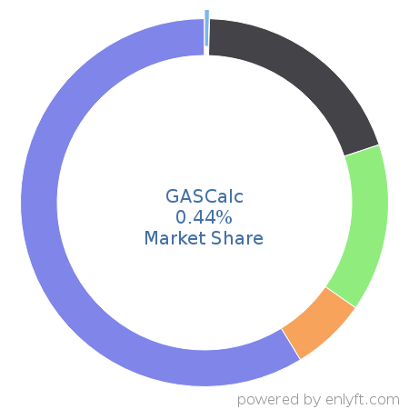 GASCalc market share in Fossil Energy is about 0.44%