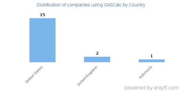 GASCalc customers by country
