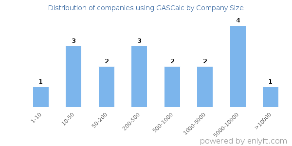Companies using GASCalc, by size (number of employees)