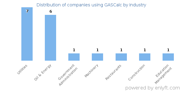 Companies using GASCalc - Distribution by industry