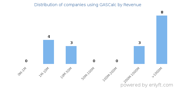 GASCalc clients - distribution by company revenue