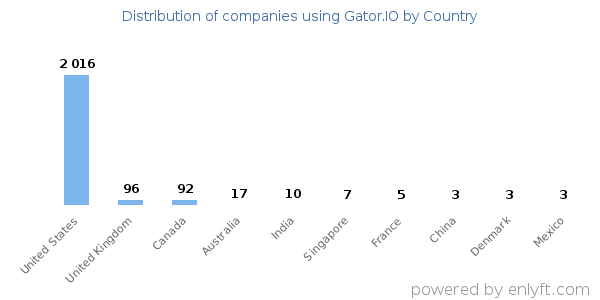 Gator.IO customers by country
